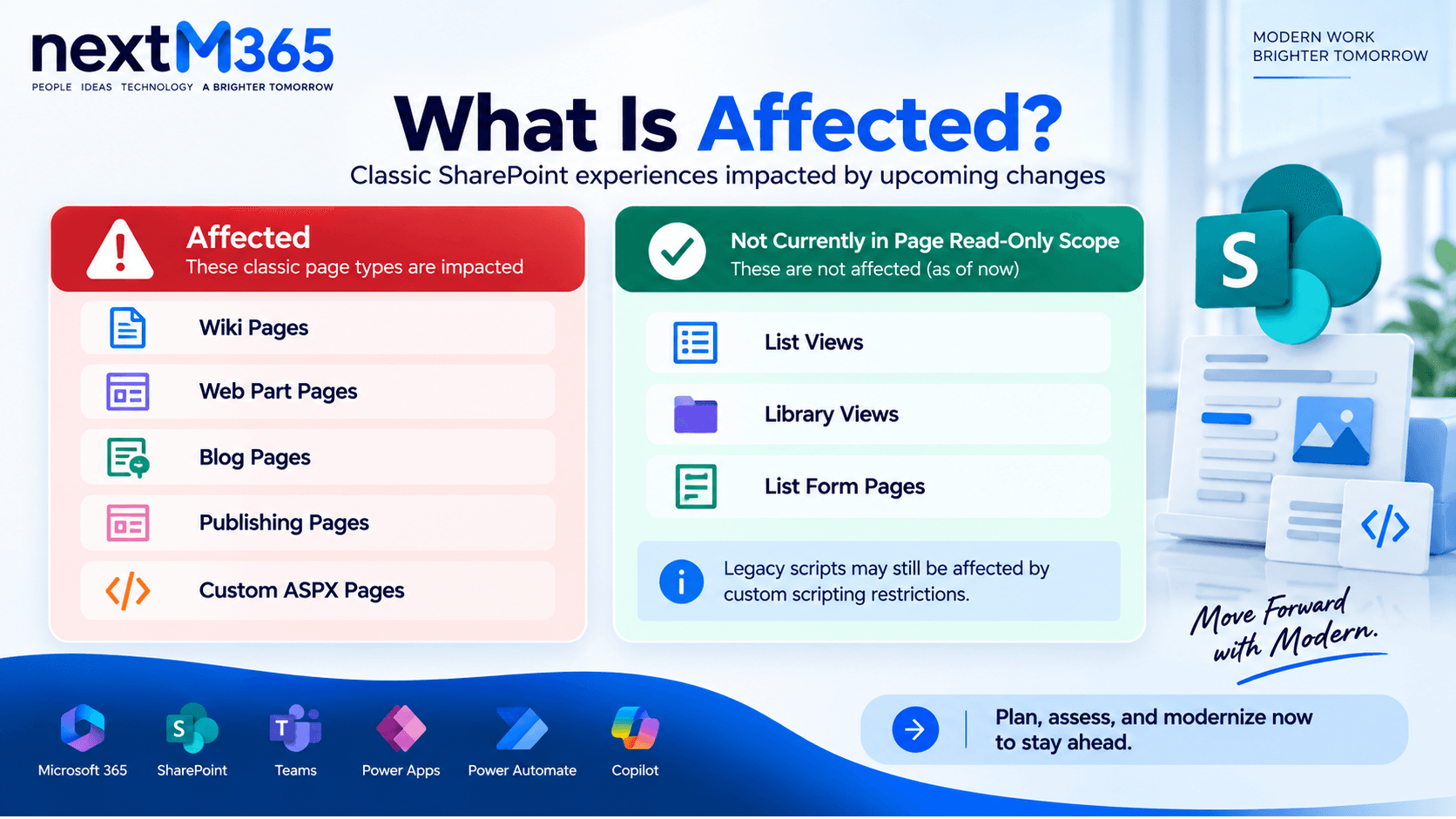 Classic SharePoint pages affected including wiki pages web part pages blog pages publishing pages and custom ASPX pages plus items not currently in page read-only scope