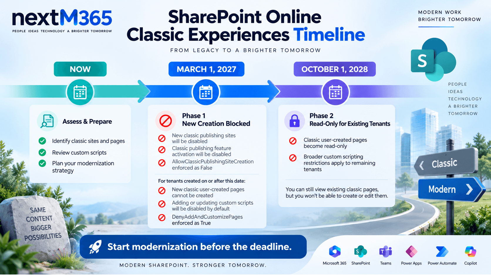 SharePoint Online classic experiences timeline showing now March 1 2027 and October 1 2028 modernization milestones